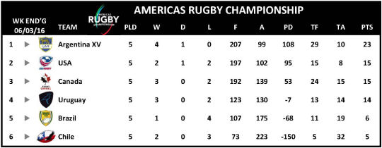 Americas Rugby Championship Round 5 2016